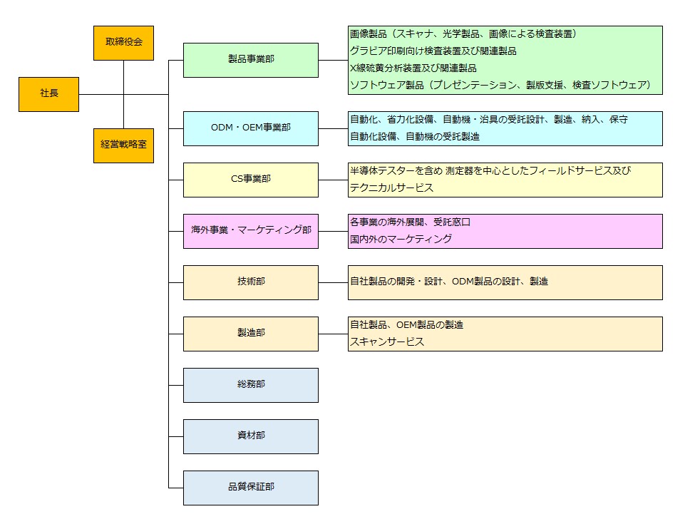 組織図