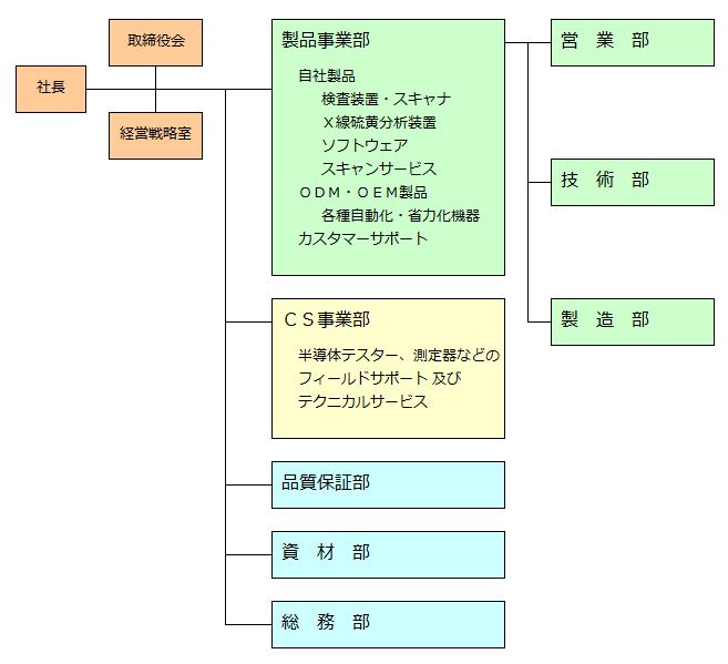 組織図