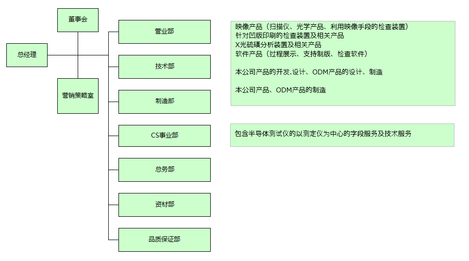 组织图