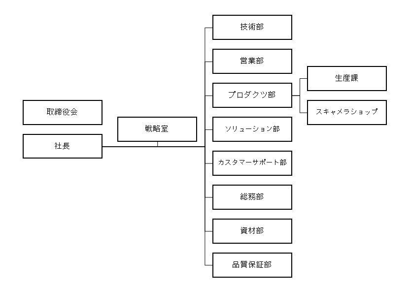 組織図